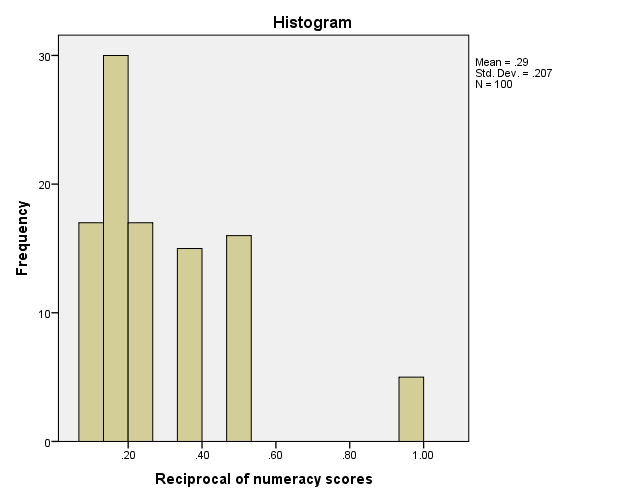 Histogram of the reciprocal of numeracy scores