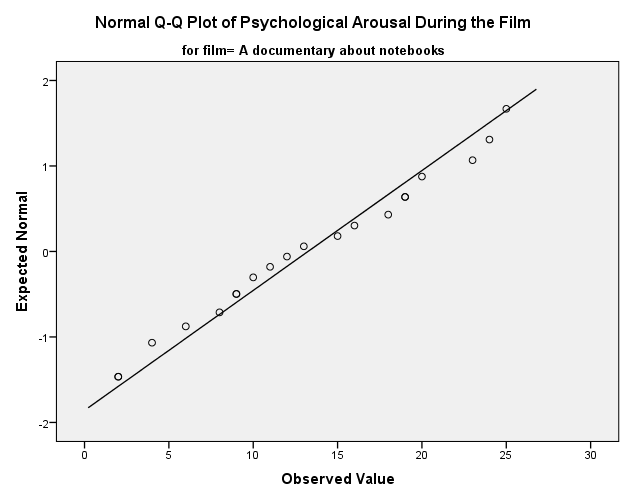 Q-Q plot for a documentary about notebooks