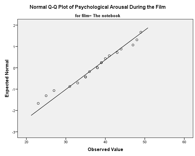 Q-Q plot for The Notebook
