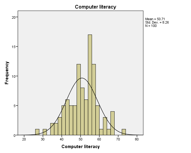 Histogram of computer literacy scores
