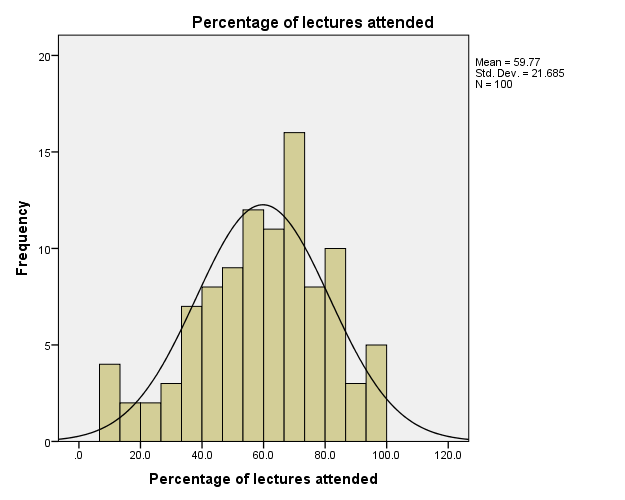 Histogram of the percentage of lectures attended