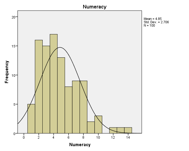 Histogram of the numeracy scores