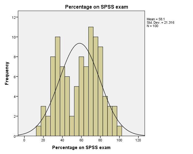 Histogram of the percentage scores on an SPSS exam