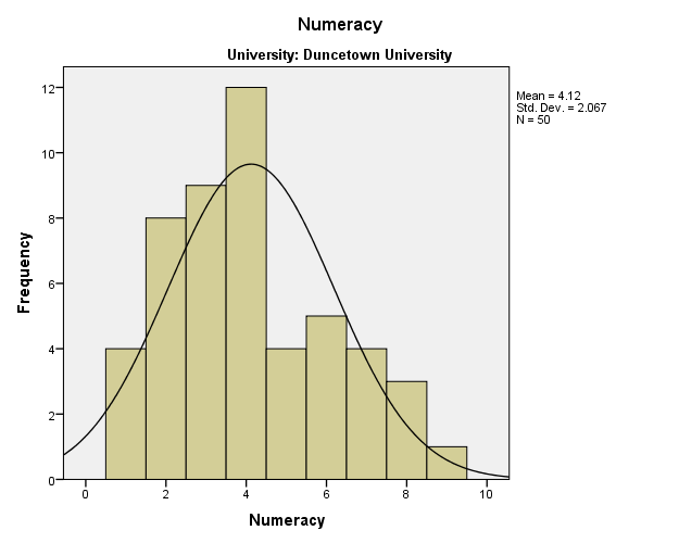 Histogram of numeracy scores at Duncetown University