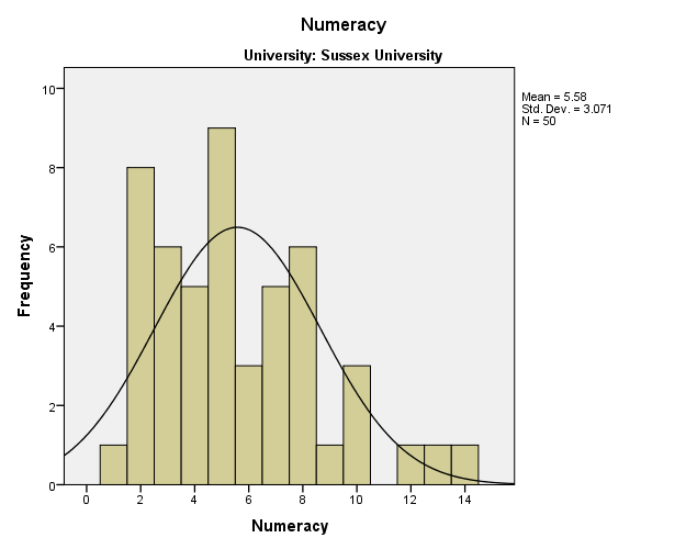 Histogram of numeracy scores at Sussex University