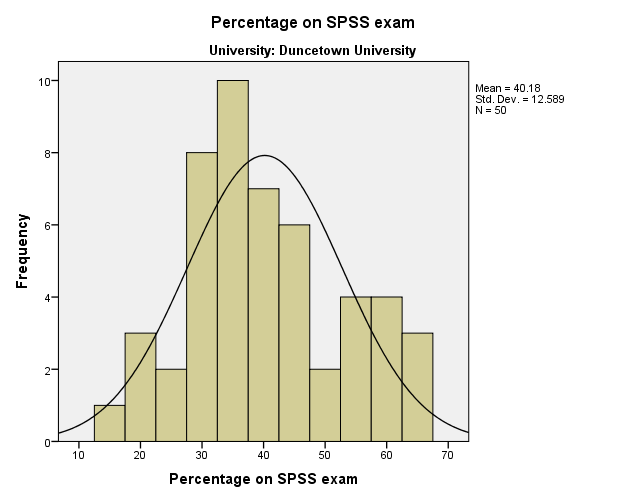 Histogram of scores on an SPSS exam at Duncetown University