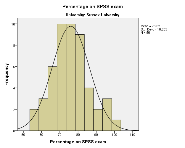 Histogram of scores on an SPSS exam at Sussex University