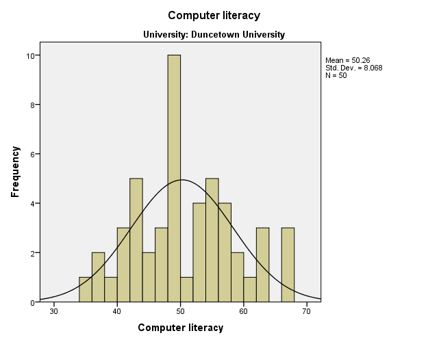 Histogram of computer literacy scores at Duncetown University