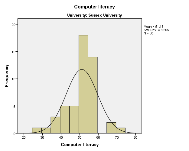 Histogram of computer literacy scores at Sussex University