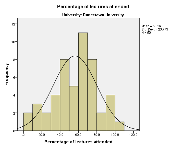 Histogram of the percentage of lectures attended at Duncetown University
