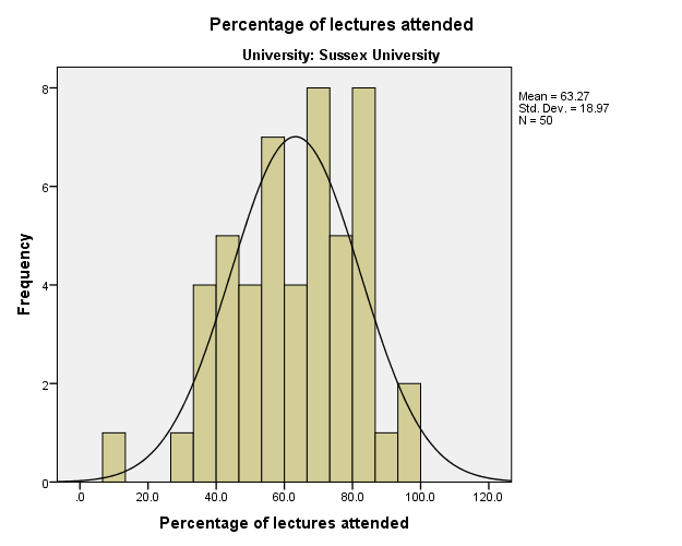 Histogram of the percentage of lectures attended at Sussex University