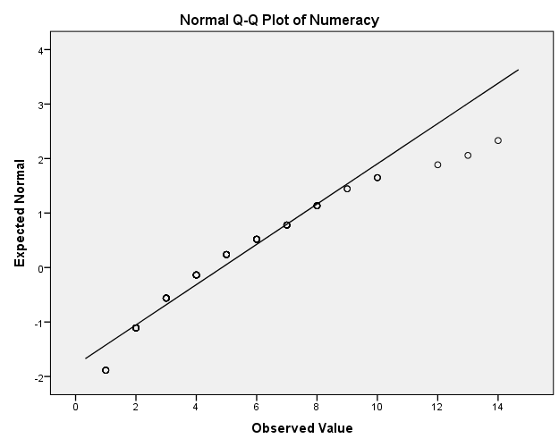 Q-Q plot for numeracy scores