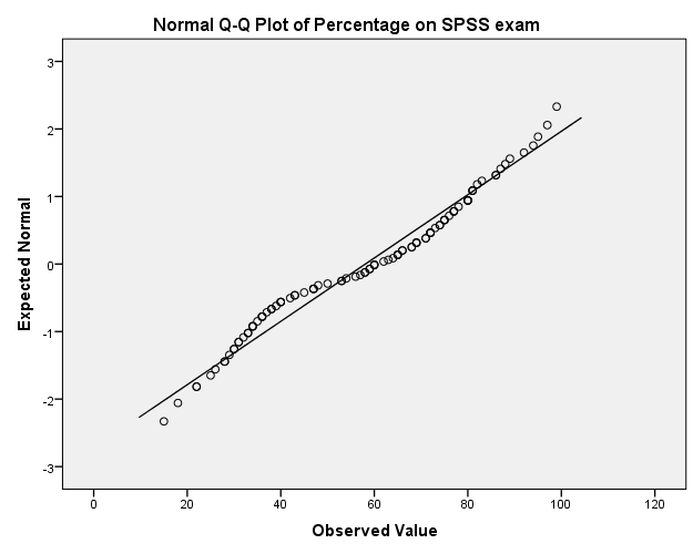 Q-Q plot for the percentage scores on an SPSS exam