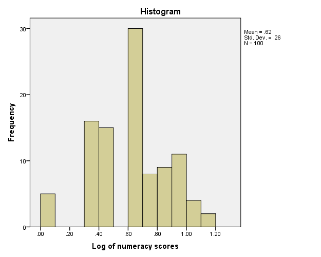Histogram of log transformed numeracy scores
