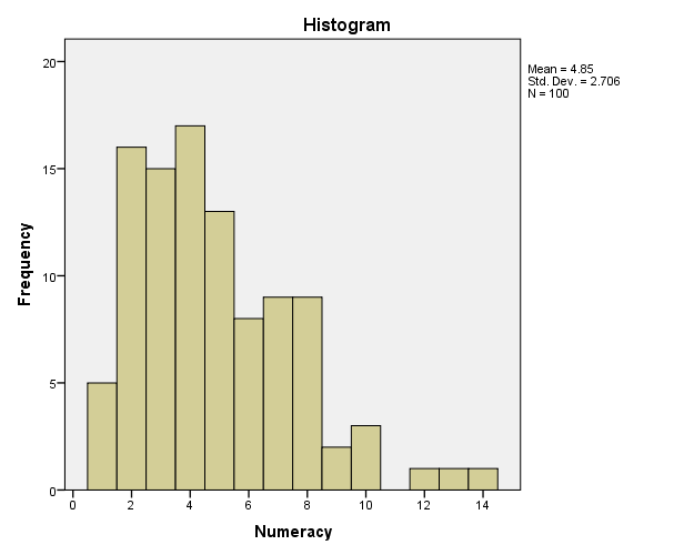 Histogram of numeracy scores