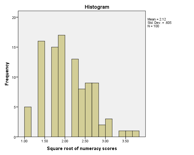 Histogram of the square root of numeracy scores